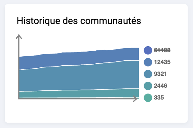 Capture d’écran du bloc Historique des communautés