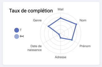 Capture d’écran du bloc Taux de Complétion