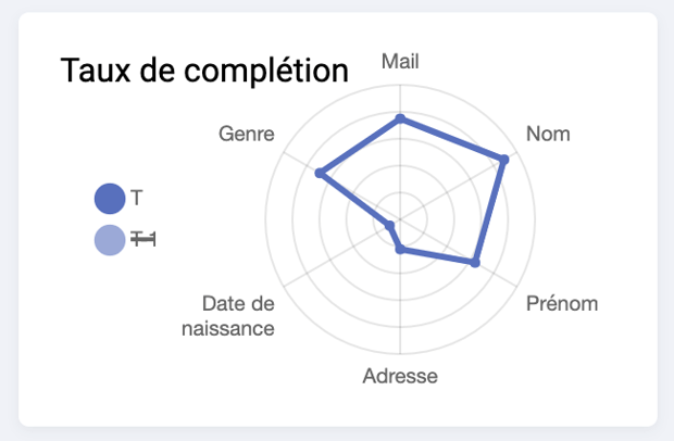 Capture d’écran du bloc Taux de Complétion